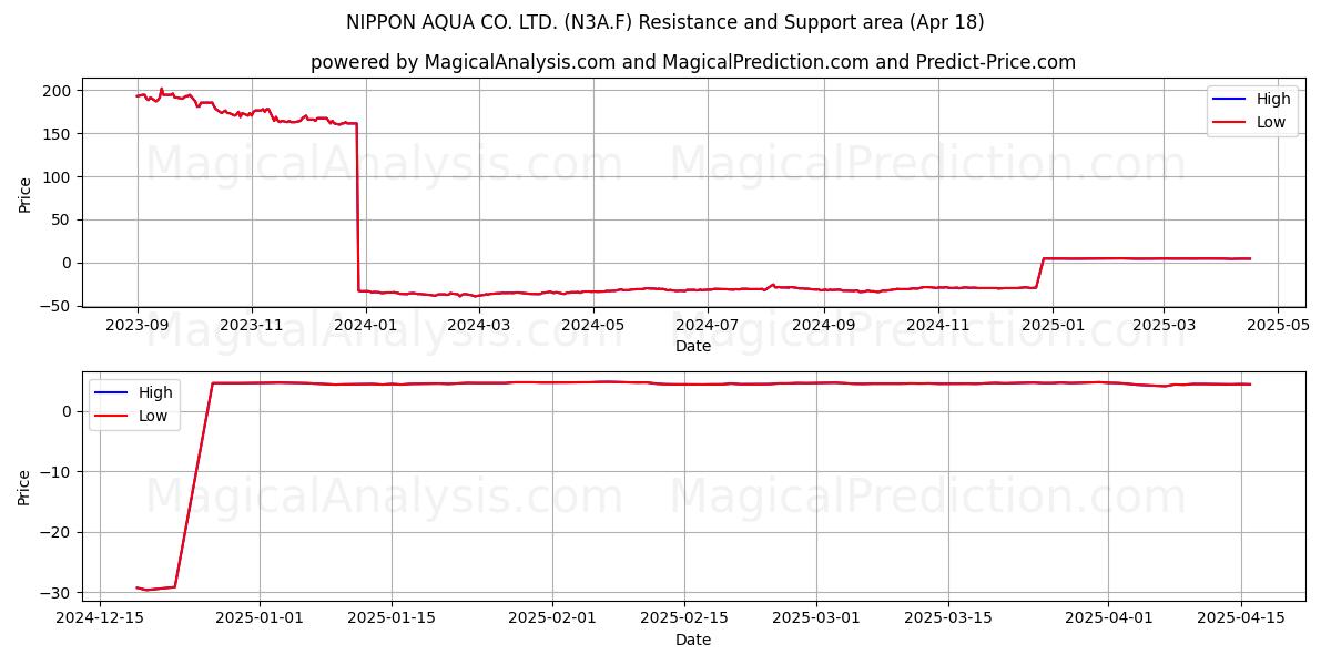  NIPPON AQUA CO. LTD. (N3A.F) Support and Resistance area (18 Apr) 