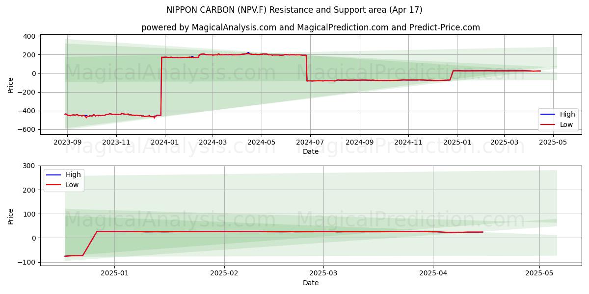  NIPPON CARBON (NPV.F) Support and Resistance area (17 Apr) 