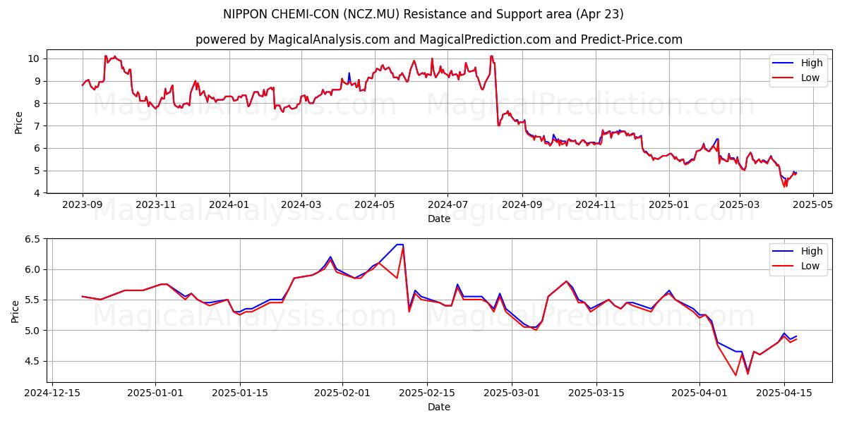  NIPPON CHEMI-CON (NCZ.MU) Support and Resistance area (23 Apr) 
