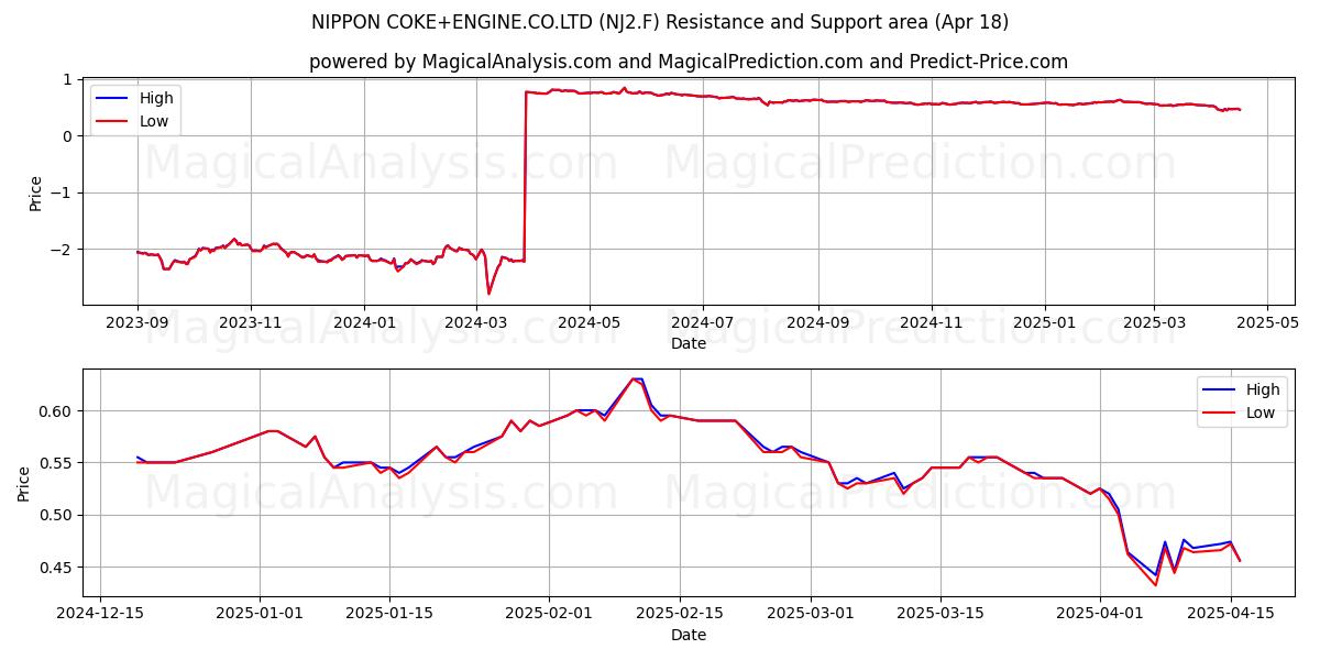  NIPPON COKE+ENGINE.CO.LTD (NJ2.F) Support and Resistance area (18 Apr) 
