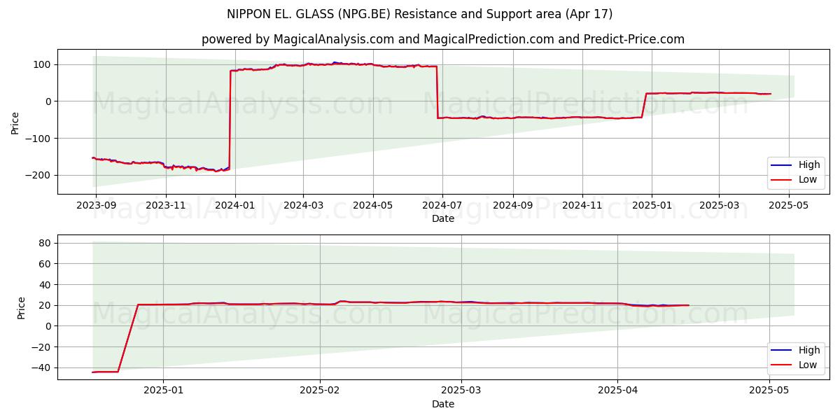  NIPPON EL. GLASS (NPG.BE) Support and Resistance area (17 Apr) 
