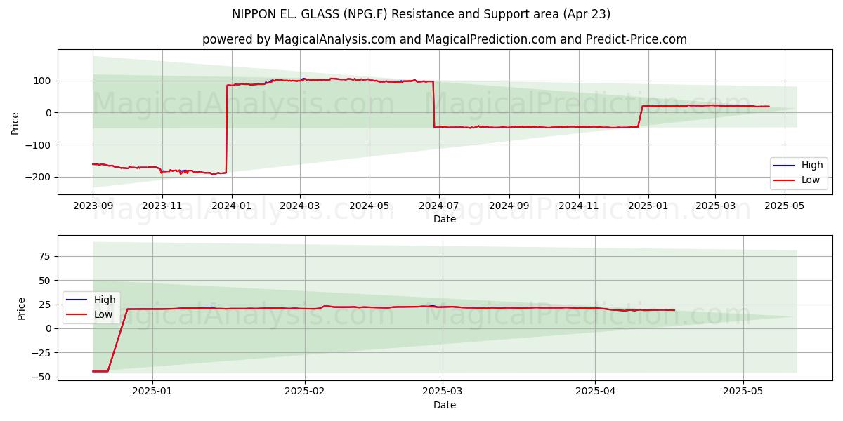  NIPPON EL. GLASS (NPG.F) Support and Resistance area (23 Apr) 