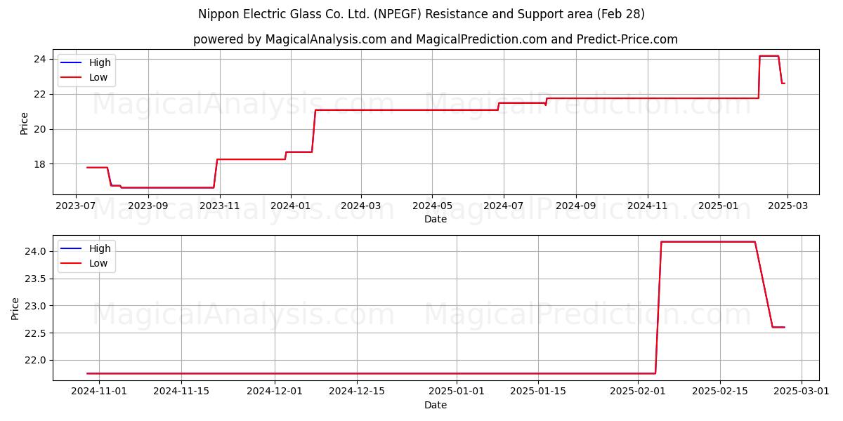  Nippon Electric Glass Co. Ltd. (NPEGF) Support and Resistance area (14 Mar) 
