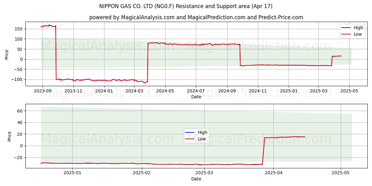  NIPPON GAS CO. LTD (NG0.F) Support and Resistance area (17 Apr) 