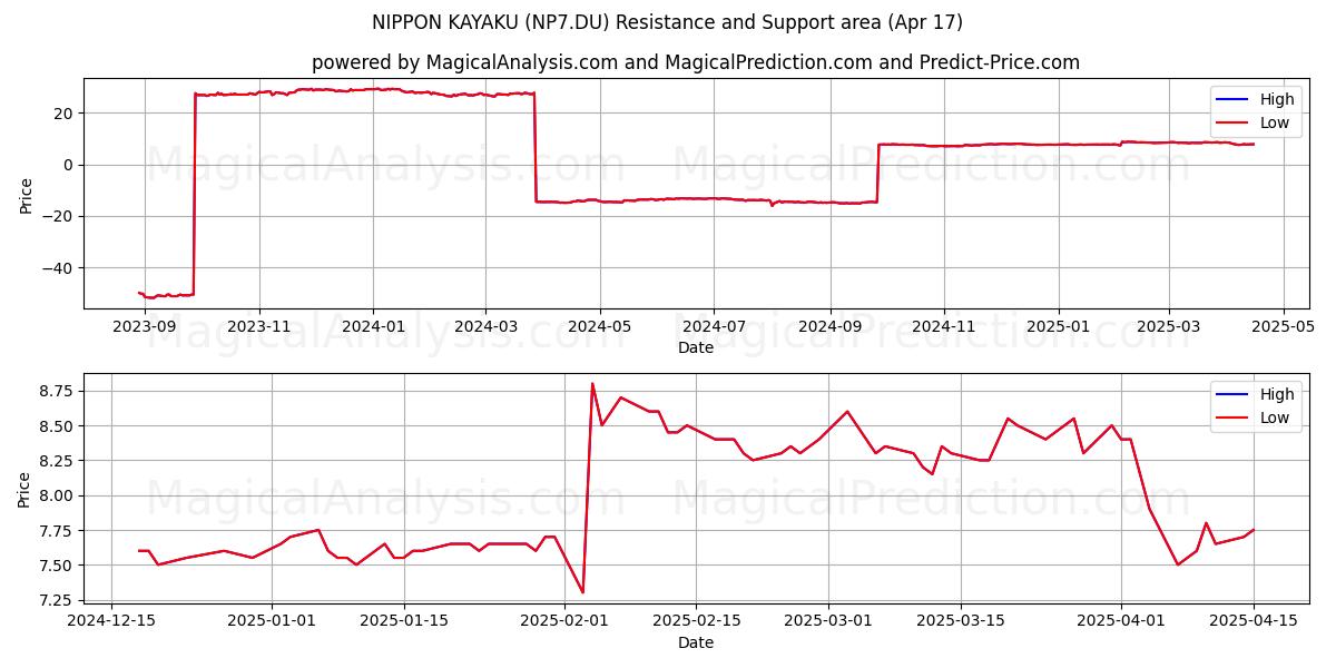  NIPPON KAYAKU (NP7.DU) Support and Resistance area (17 Apr) 