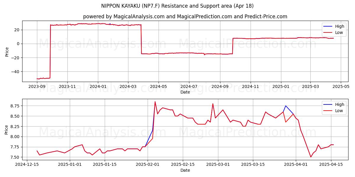  NIPPON KAYAKU (NP7.F) Support and Resistance area (18 Apr) 