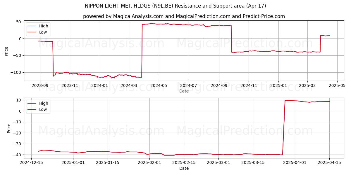  NIPPON LIGHT MET. HLDGS (N9L.BE) Support and Resistance area (17 Apr) 