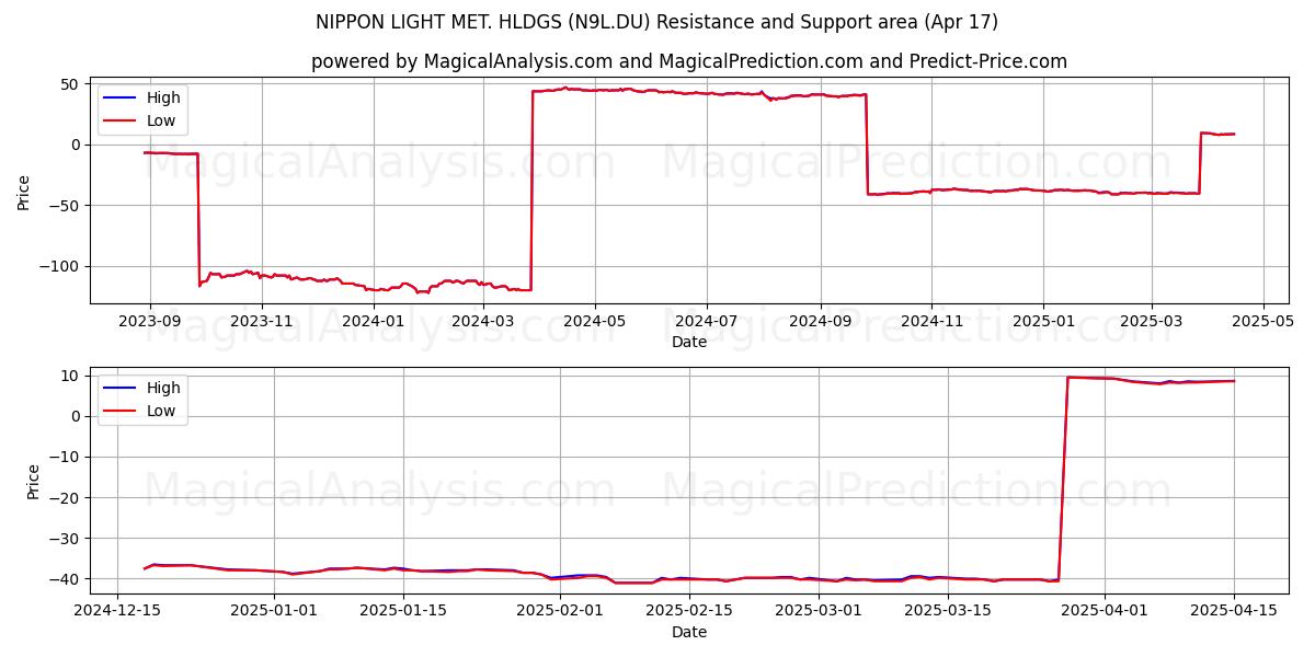  NIPPON LIGHT MET. HLDGS (N9L.DU) Support and Resistance area (17 Apr) 