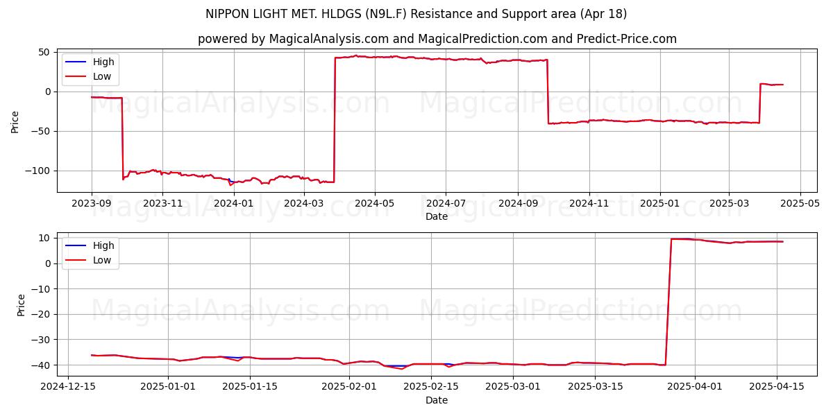  NIPPON LIGHT MET. HLDGS (N9L.F) Support and Resistance area (18 Apr) 