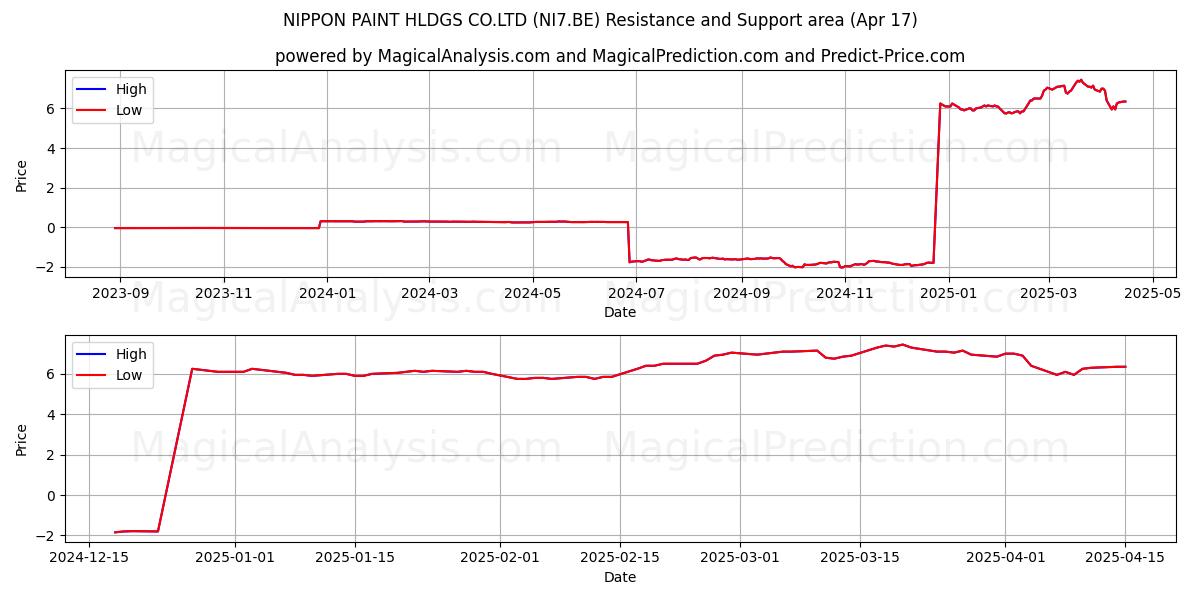  NIPPON PAINT HLDGS CO.LTD (NI7.BE) Support and Resistance area (17 Apr) 