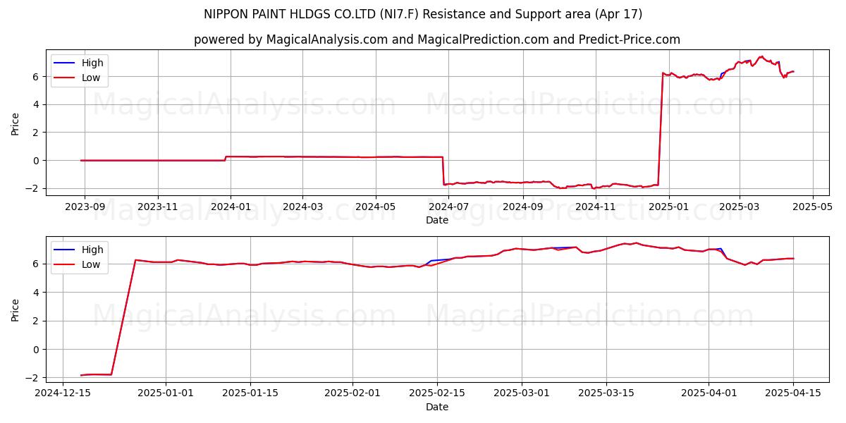  NIPPON PAINT HLDGS CO.LTD (NI7.F) Support and Resistance area (17 Apr) 