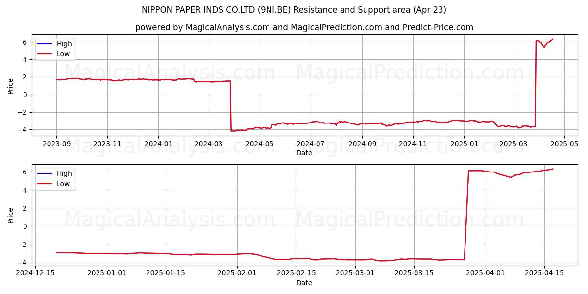  NIPPON PAPER INDS CO.LTD (9NI.BE) Support and Resistance area (23 Apr) 