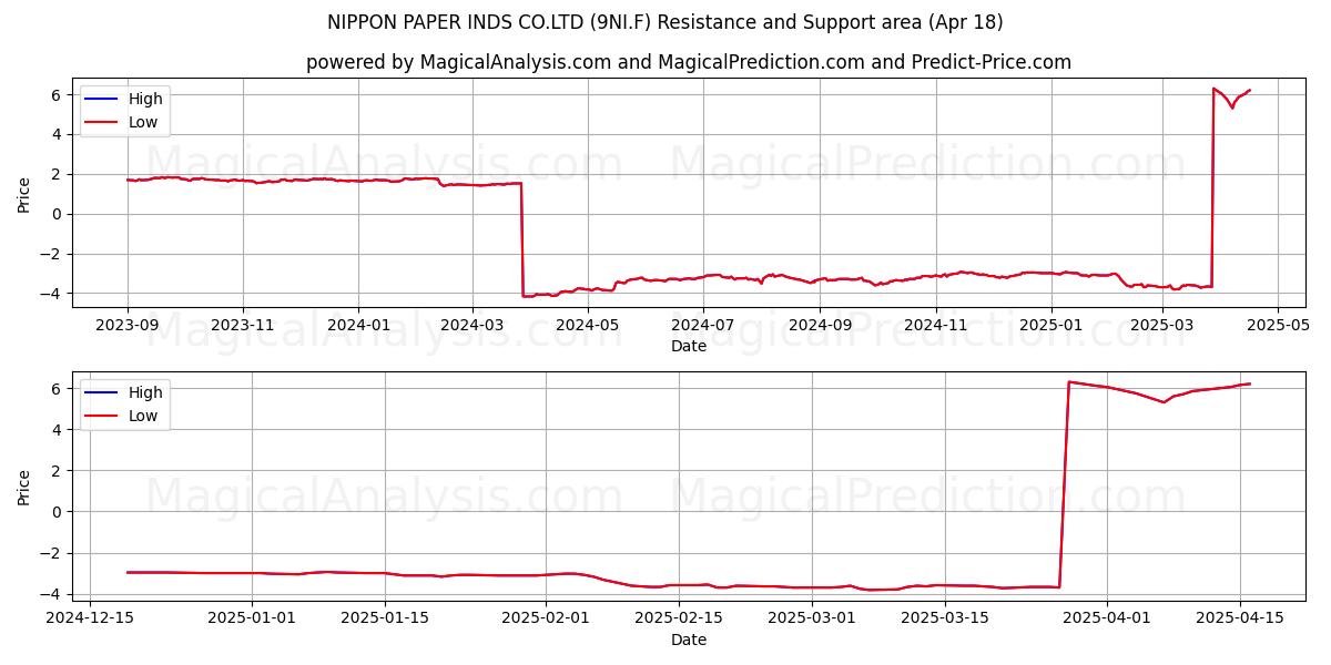  NIPPON PAPER INDS CO.LTD (9NI.F) Support and Resistance area (18 Apr) 