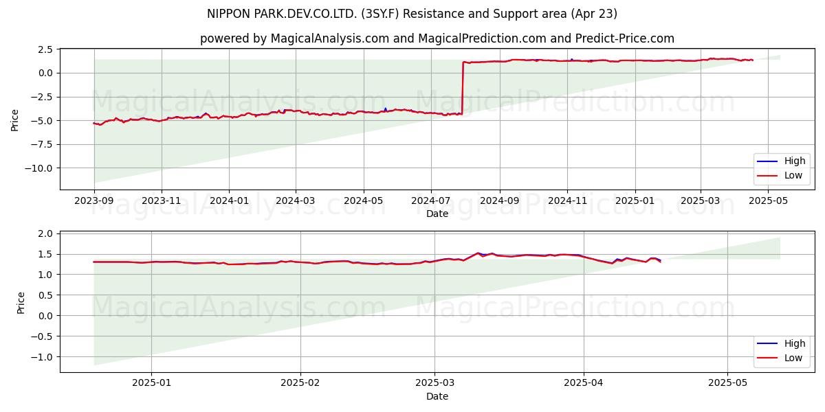  NIPPON PARK.DEV.CO.LTD. (3SY.F) Support and Resistance area (23 Apr) 