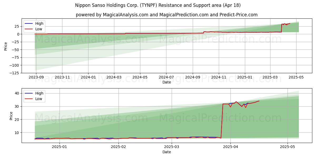  Nippon Sanso Holdings Corp. (TYNPF) Support and Resistance area (18 Apr) 