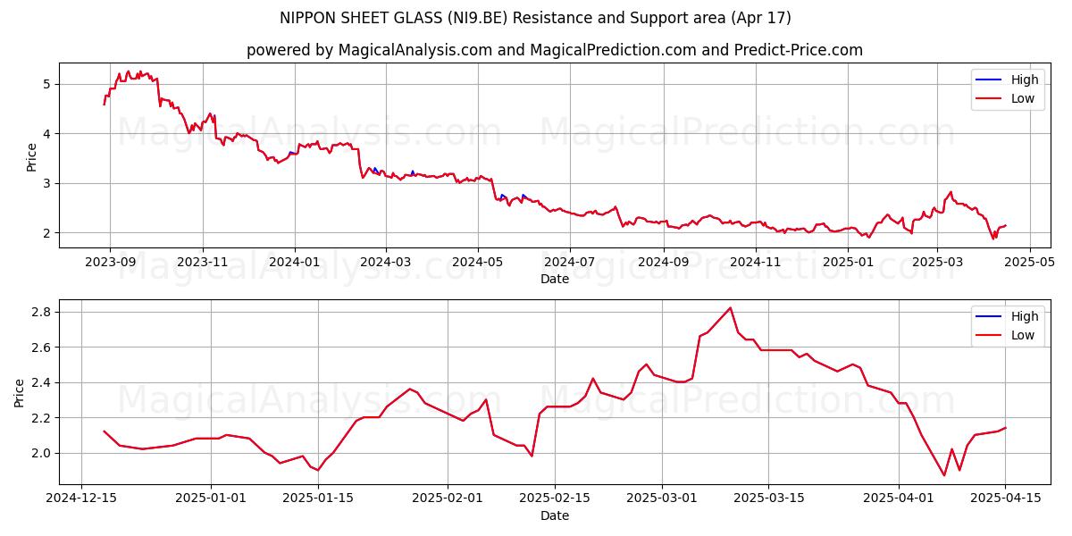  NIPPON SHEET GLASS (NI9.BE) Support and Resistance area (17 Apr) 