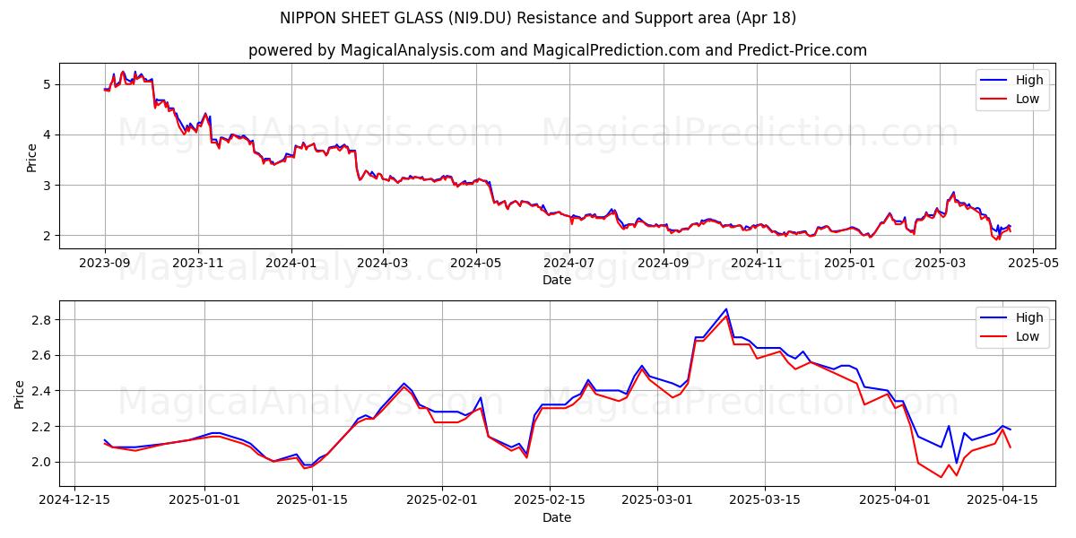  NIPPON SHEET GLASS (NI9.DU) Support and Resistance area (18 Apr) 