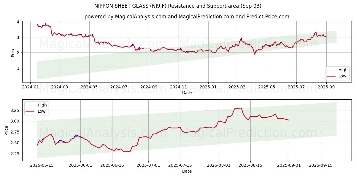  NIPPON SHEET GLASS (NI9.F) Support and Resistance area (02 Sep) 