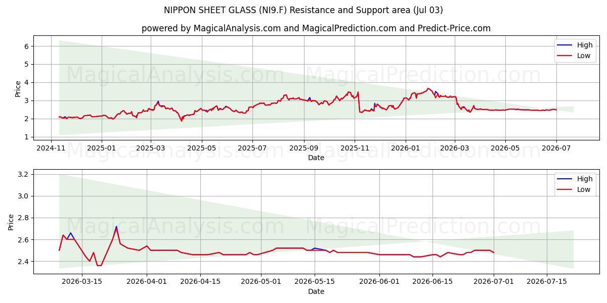  NIPPON SHEET GLASS (NI9.F) Support and Resistance area (02 Jul) 
