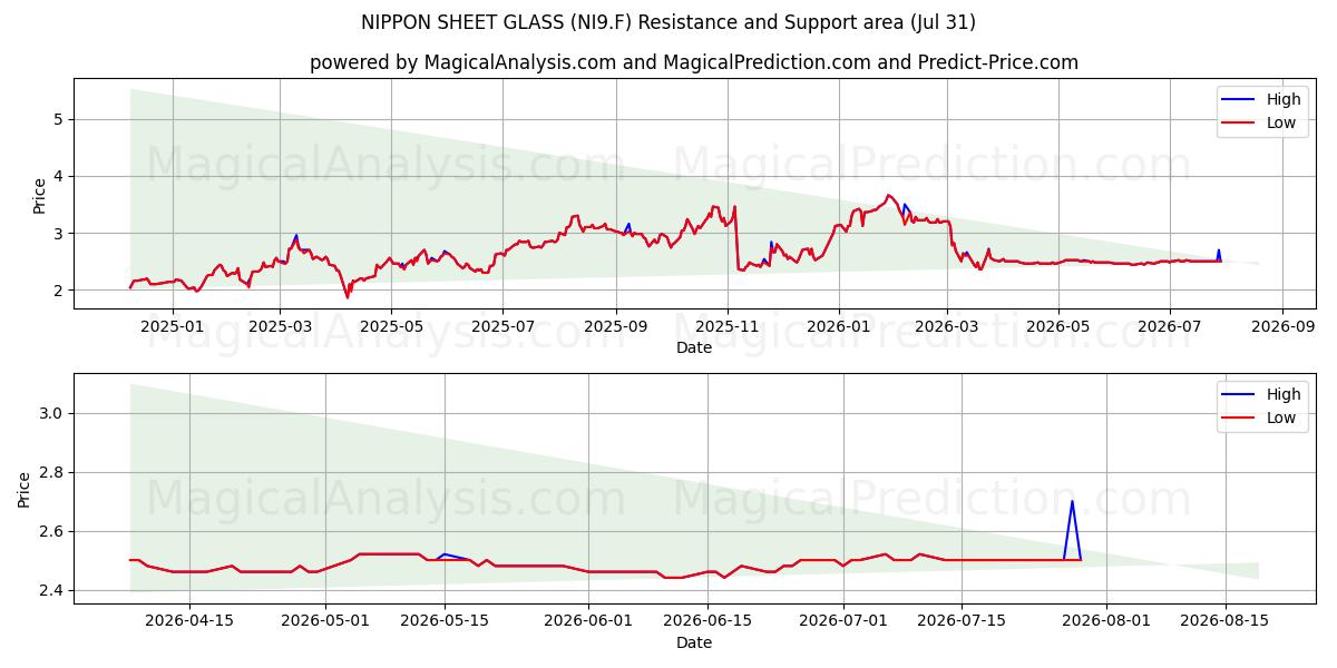  NIPPON SHEET GLASS (NI9.F) Support and Resistance area (30 Jul) 