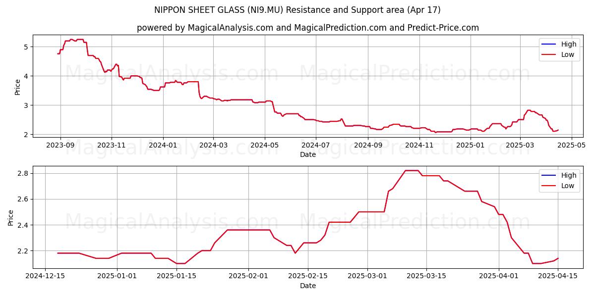  NIPPON SHEET GLASS (NI9.MU) Support and Resistance area (17 Apr) 