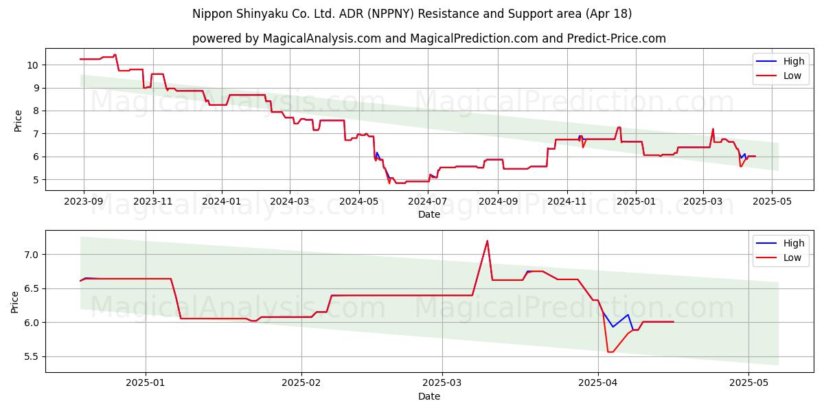  Nippon Shinyaku Co. Ltd. ADR (NPPNY) Support and Resistance area (18 Apr) 