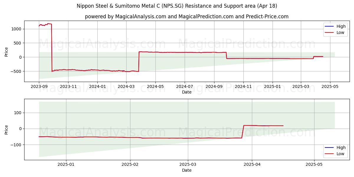 Nippon Steel & Sumitomo Metal C (NPS.SG) Support and Resistance area (18 Apr) 