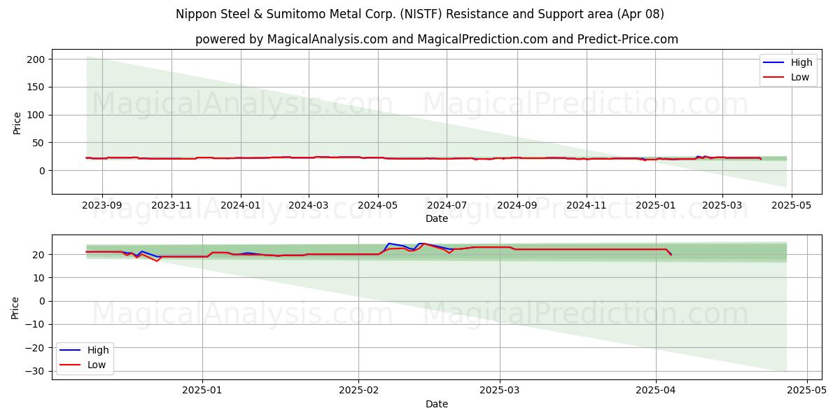  Nippon Steel & Sumitomo Metal Corp. (NISTF) Support and Resistance area (08 Apr) 