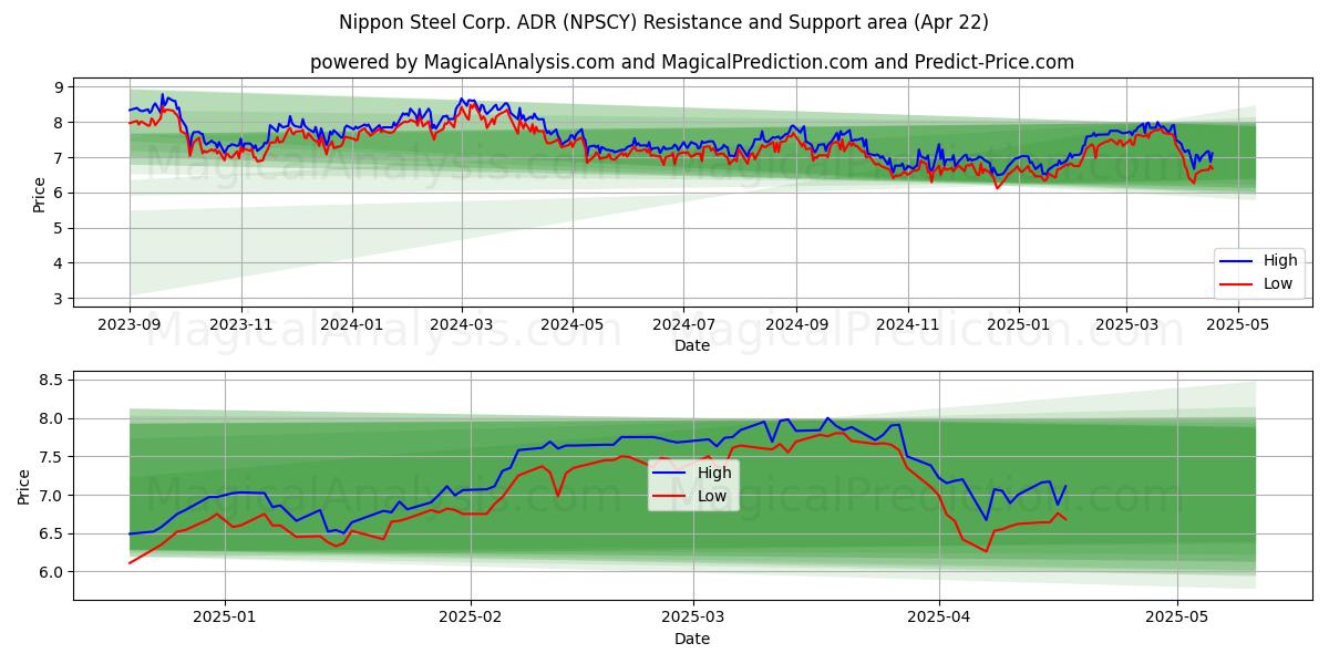  Nippon Steel Corp. ADR (NPSCY) Support and Resistance area (22 Apr) 