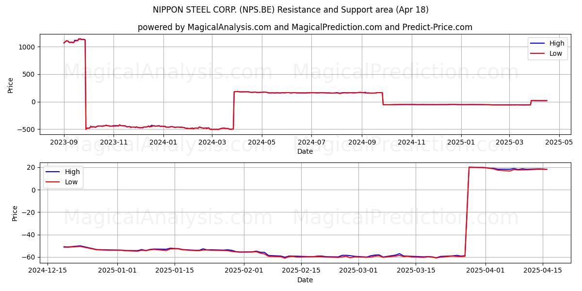  NIPPON STEEL CORP. (NPS.BE) Support and Resistance area (18 Apr) 