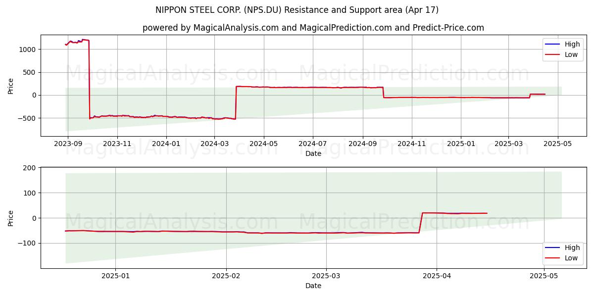  NIPPON STEEL CORP. (NPS.DU) Support and Resistance area (17 Apr) 