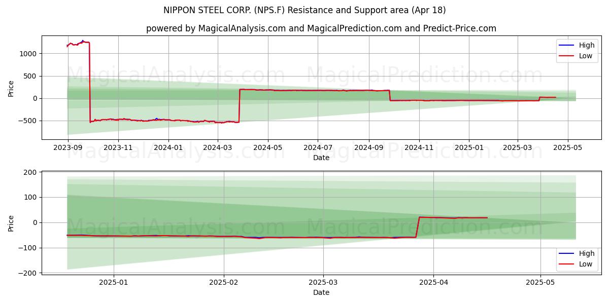  NIPPON STEEL CORP. (NPS.F) Support and Resistance area (18 Apr) 