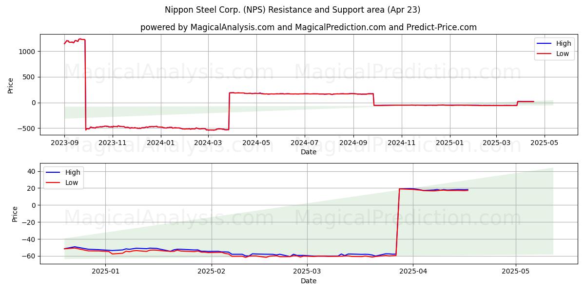  Nippon Steel Corp. (NPS) Support and Resistance area (23 Apr) 