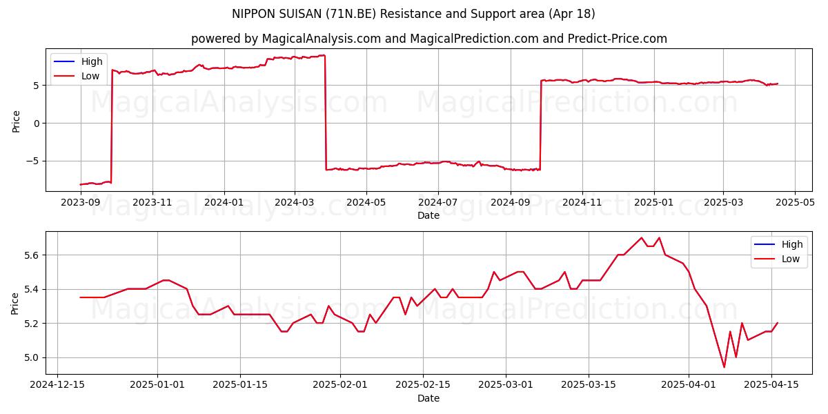  NIPPON SUISAN (71N.BE) Support and Resistance area (18 Apr) 