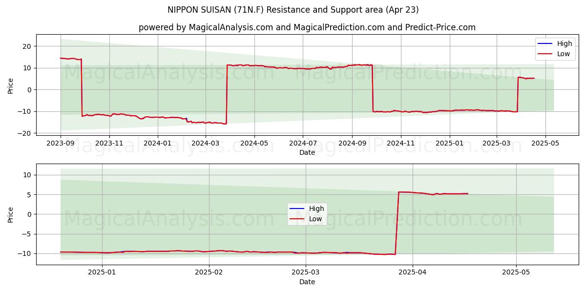  NIPPON SUISAN (71N.F) Support and Resistance area (23 Apr) 