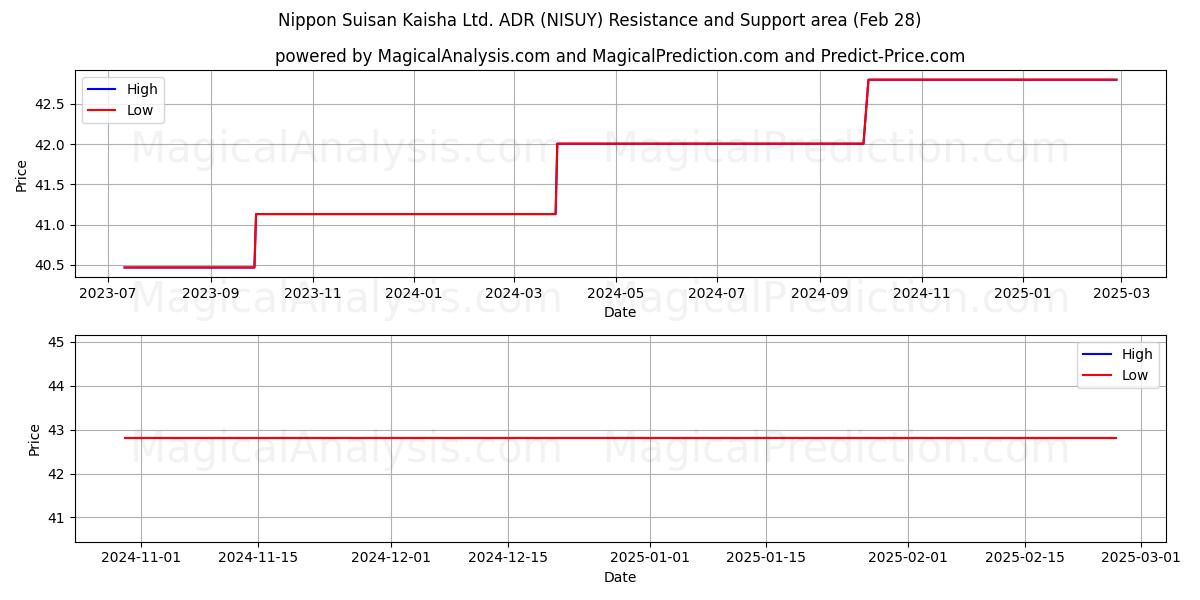  Nippon Suisan Kaisha Ltd. ADR (NISUY) Support and Resistance area (14 Mar) 