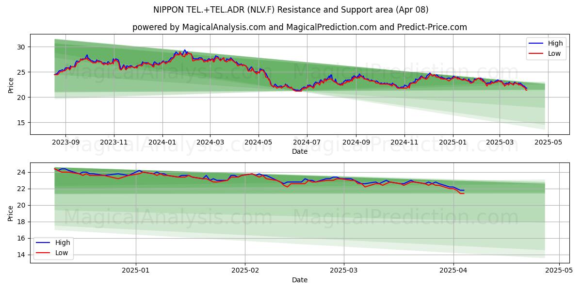 NIPPON TEL.+TEL.ADR (NLV.F) Support and Resistance area (08 Apr) 