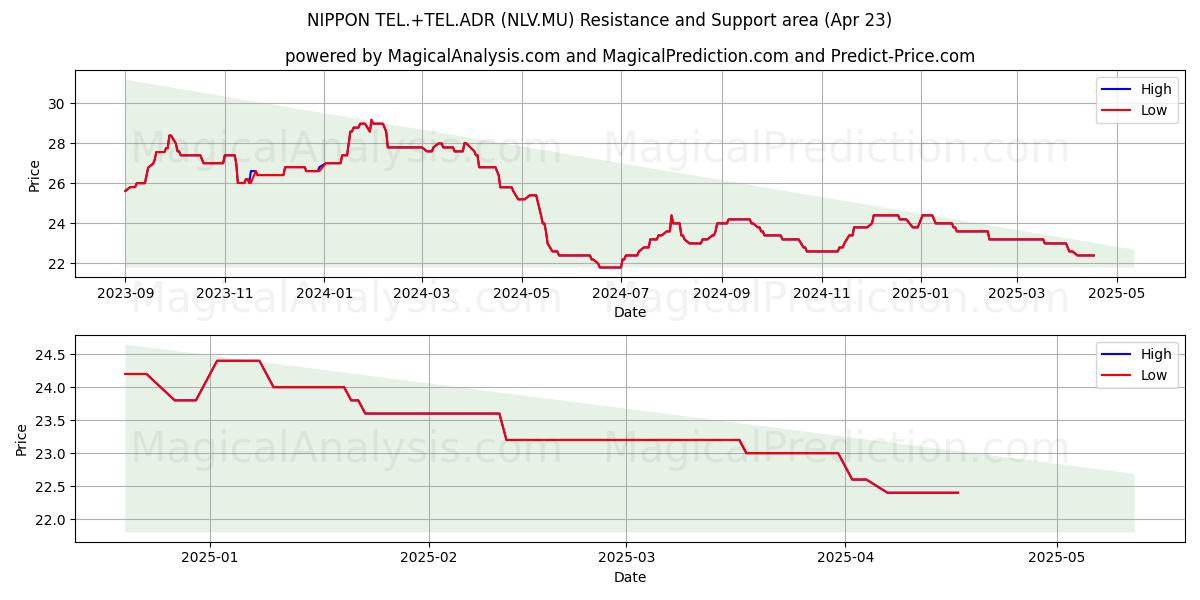  NIPPON TEL.+TEL.ADR (NLV.MU) Support and Resistance area (23 Apr) 