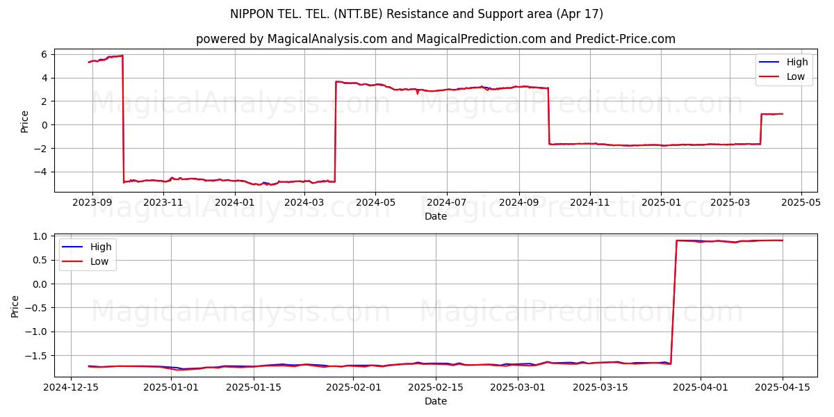  NIPPON TEL. TEL. (NTT.BE) Support and Resistance area (17 Apr) 