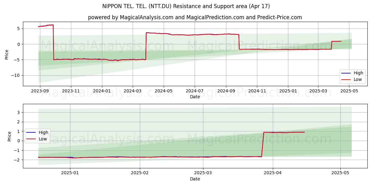  NIPPON TEL. TEL. (NTT.DU) Support and Resistance area (17 Apr) 