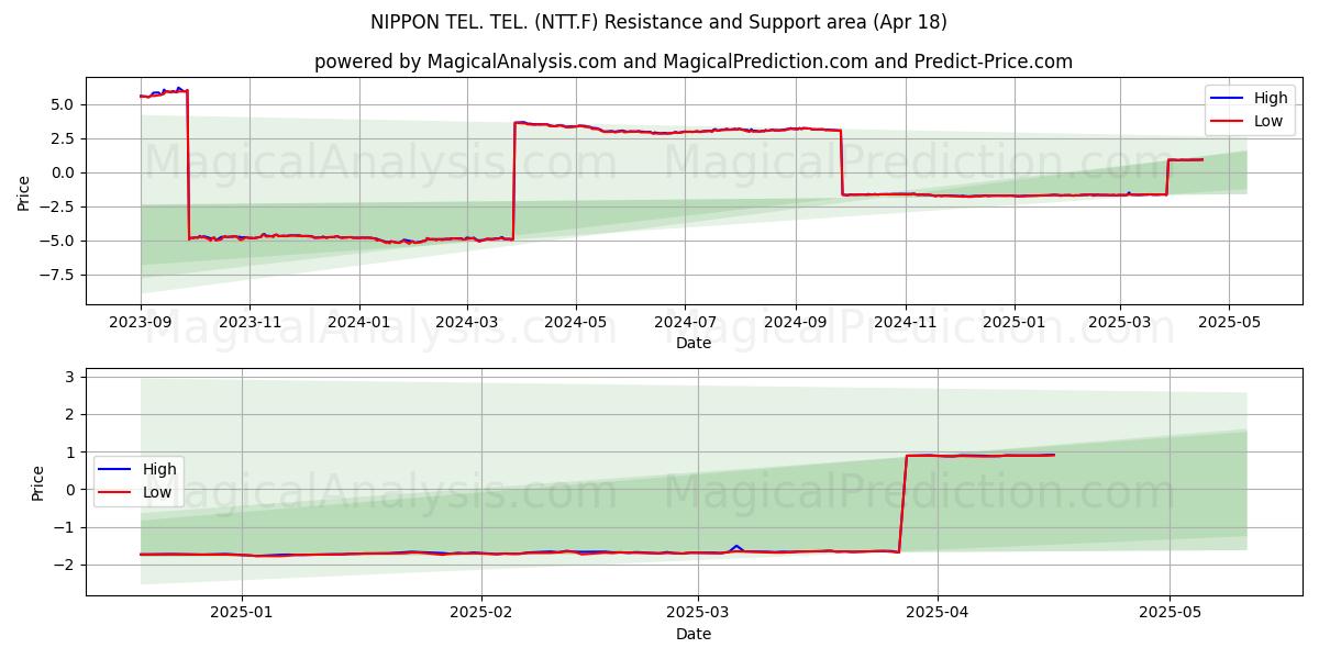  NIPPON TEL. TEL. (NTT.F) Support and Resistance area (18 Apr) 