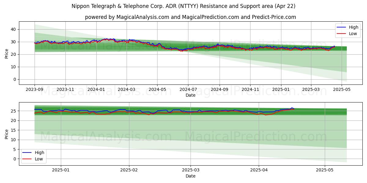  Nippon Telegraph & Telephone Corp. ADR (NTTYY) Support and Resistance area (22 Apr) 