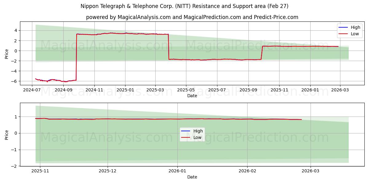  Nippon Telegraph & Telephone Corp. (NITT) Support and Resistance area (26 Feb) 