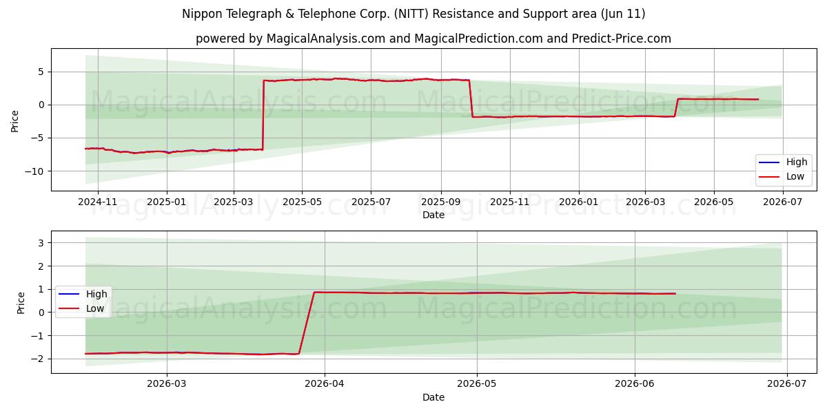  Nippon Telegraph & Telephone Corp. (NITT) Support and Resistance area (10 Jun) 