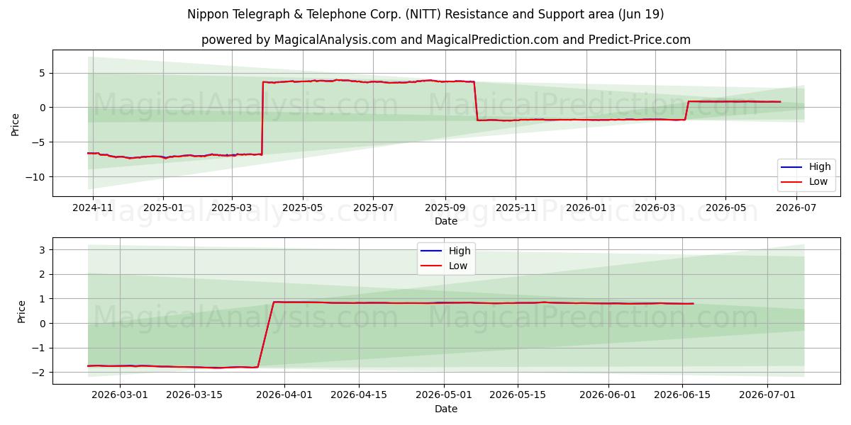  Nippon Telegraph & Telephone Corp. (NITT) Support and Resistance area (18 Jun) 