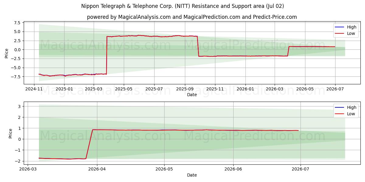  Nippon Telegraph & Telephone Corp. (NITT) Support and Resistance area (01 Jul) 