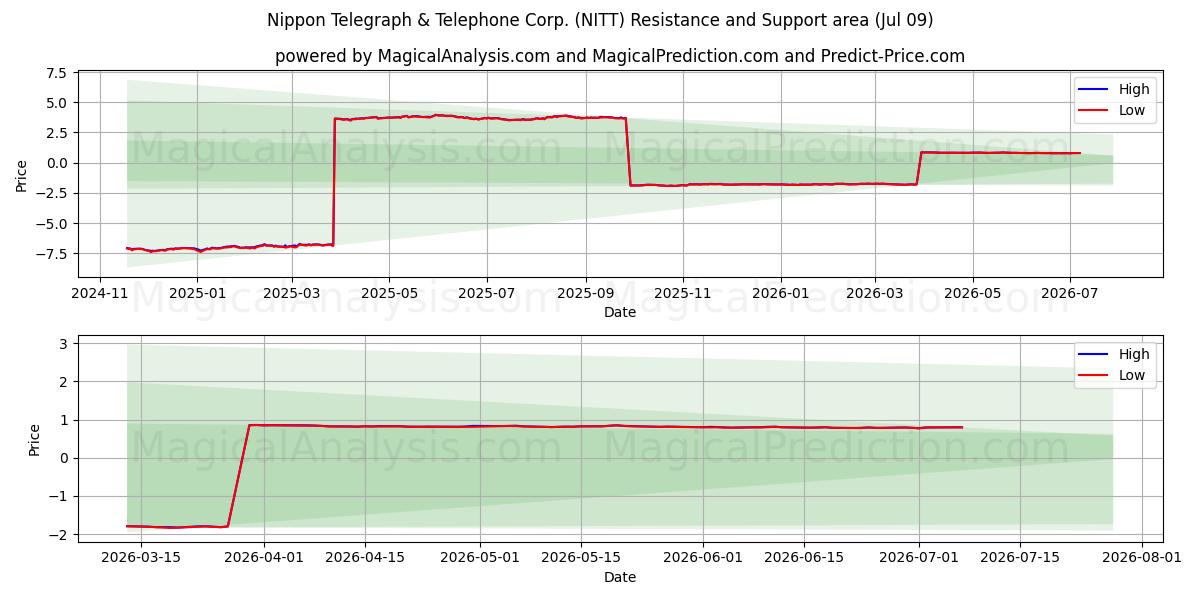  Nippon Telegraph & Telephone Corp. (NITT) Support and Resistance area (08 Jul) 