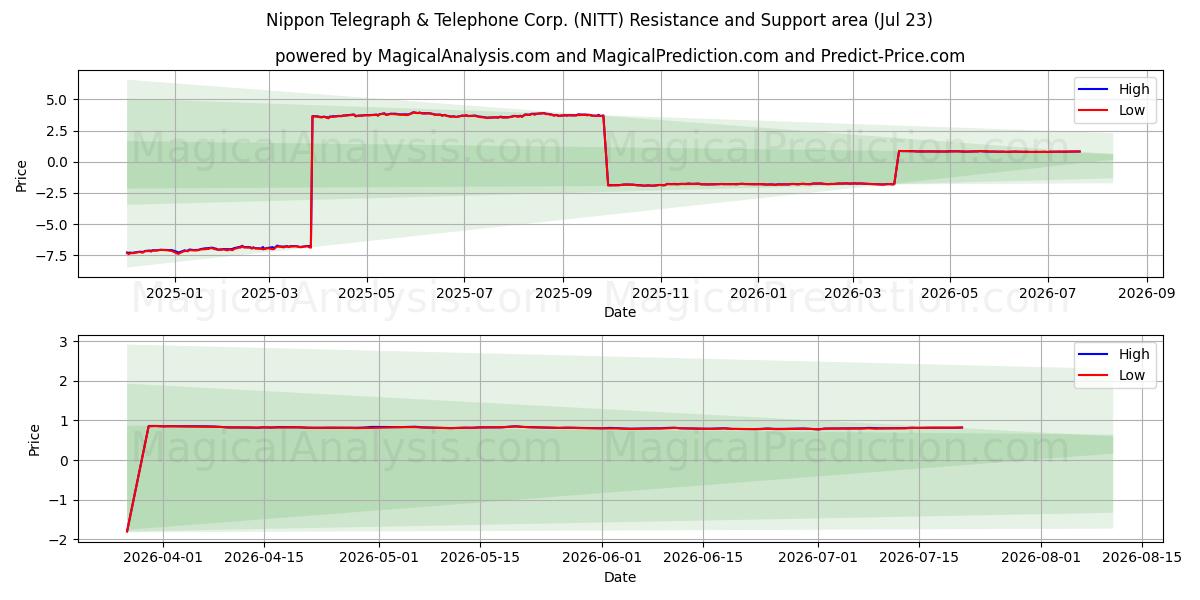  Nippon Telegraph & Telephone Corp. (NITT) Support and Resistance area (22 Jul) 