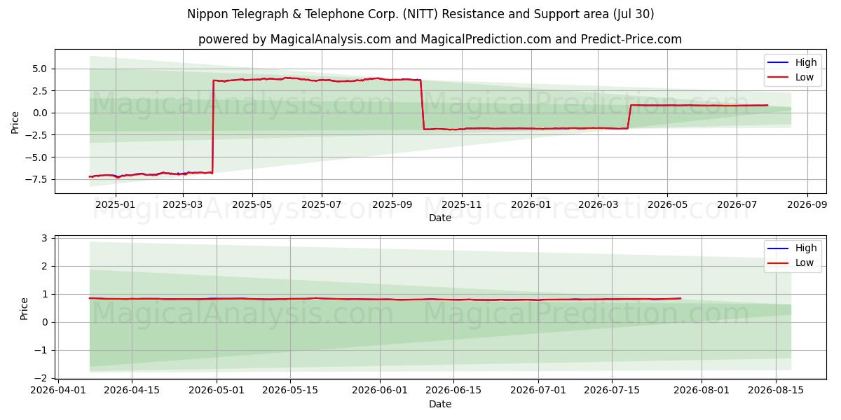  Nippon Telegraph & Telephone Corp. (NITT) Support and Resistance area (29 Jul) 