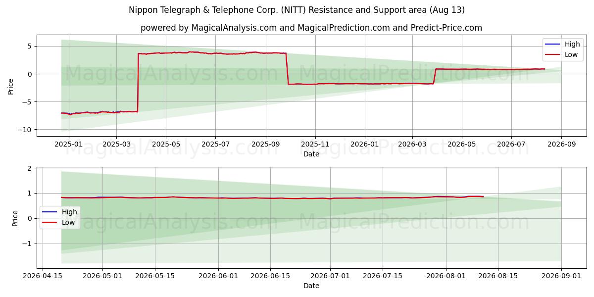  Nippon Telegraph & Telephone Corp. (NITT) Support and Resistance area (12 Aug) 